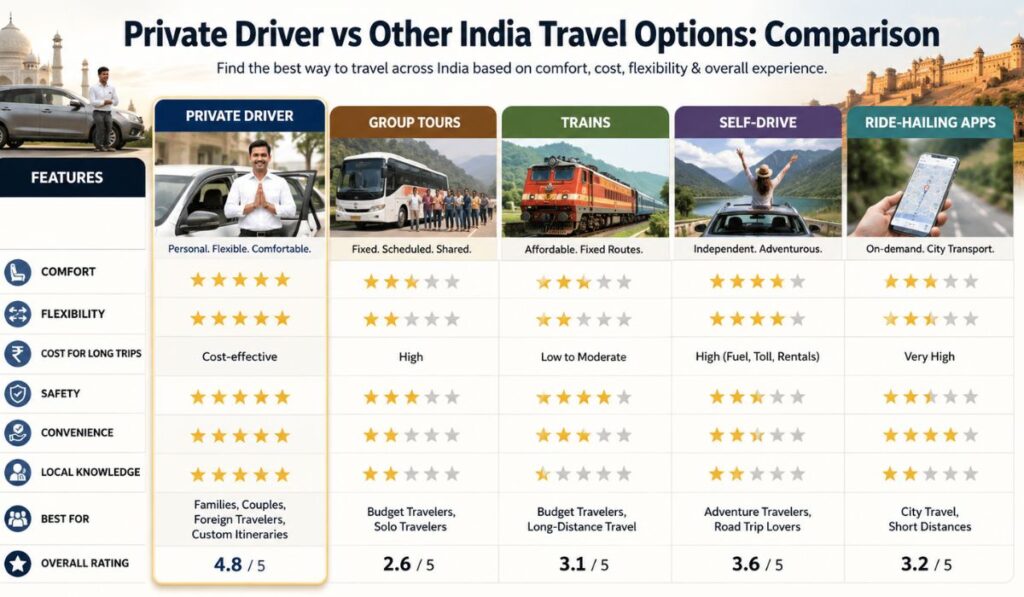 Private car Driver vs Other India Travel Options: Comparison